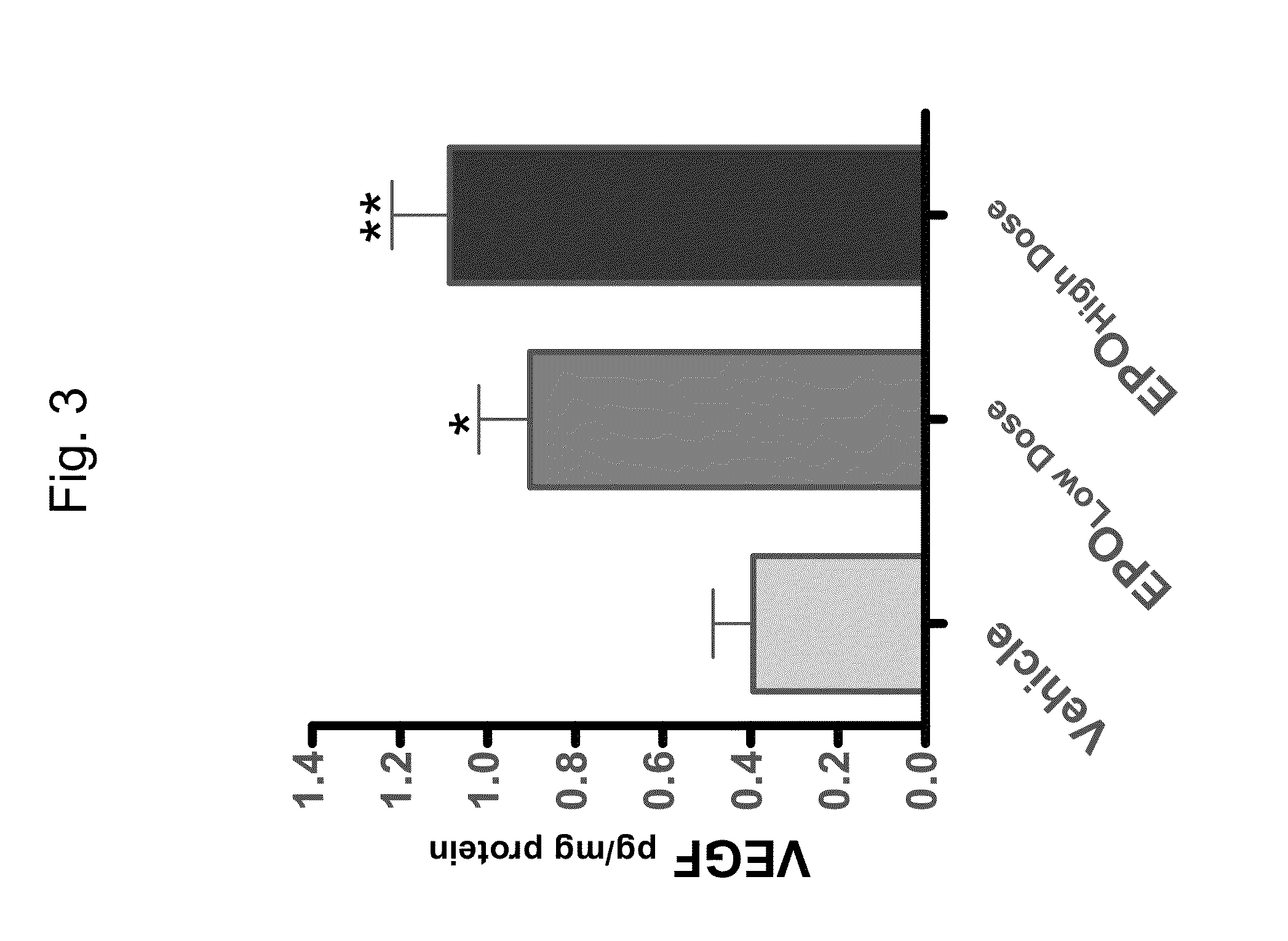 Erythropoietin and fibronectin compositions for therapeutic and cosmetic applications