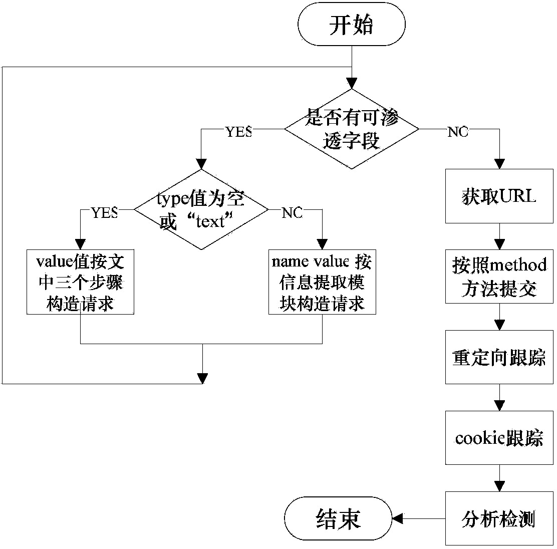 Cross-site script vulnerability detection method based on percolation test