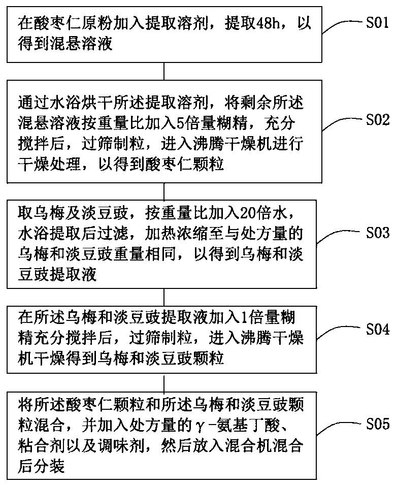 Composite spina date seed smoked plum granules and preparation method thereof