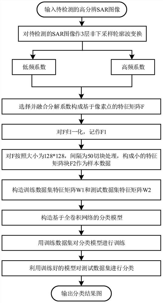 High-resolution SAR image classification method based on non-subsampled contourlet fully convolutional network