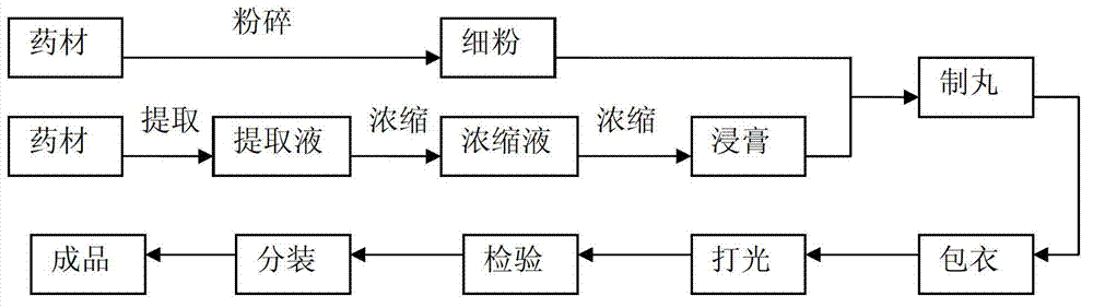 Concentrated pill for treating atrophic gastritis and strengthening stomach and preparation method thereof