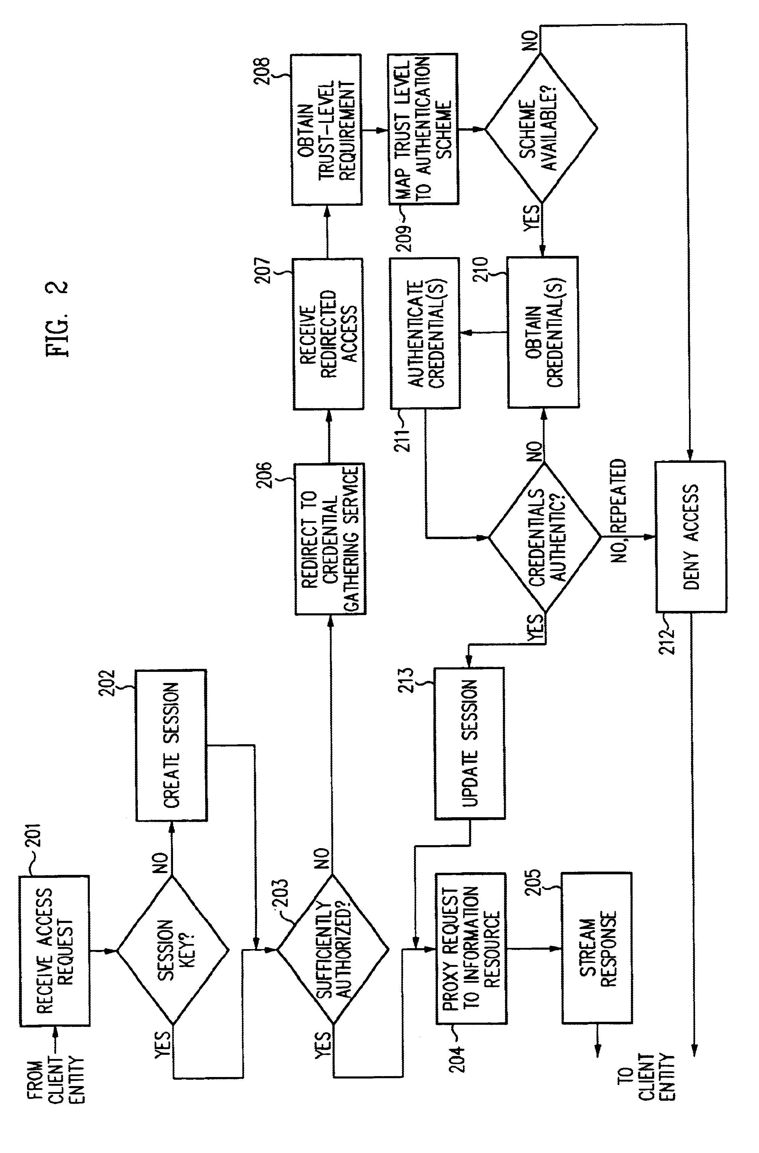 Access management system and method employing secure credentials