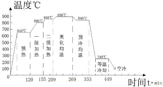 Low-chromium hard-wearing grinding ball and processing technology thereof
