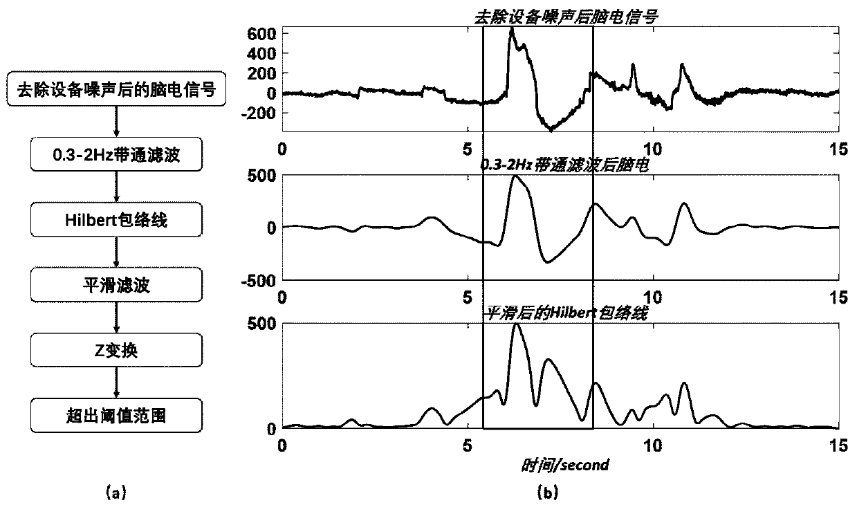 Artifact removal and electroencephalogram signal quality evaluation method based on wearable electroencephalogram equipment