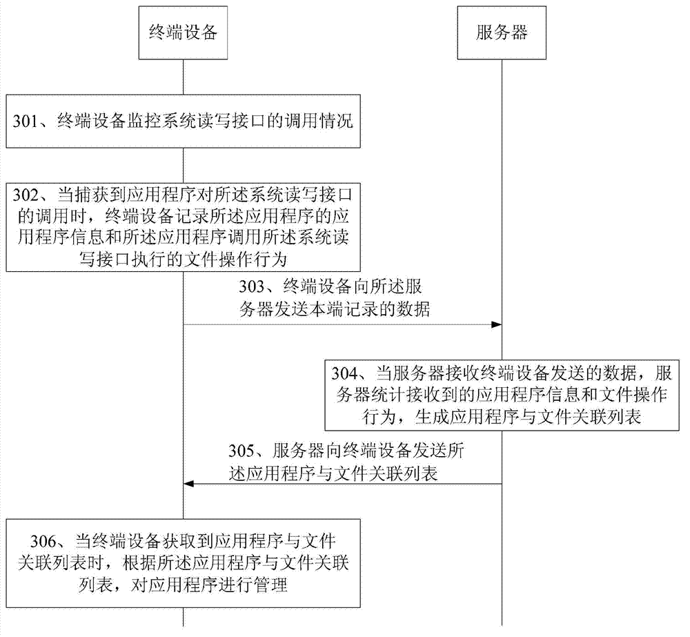 Method, device, server and terminal units for managing application programs