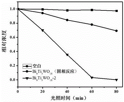 Preparation method and application of bismuth titanium tungstate photocatalyst