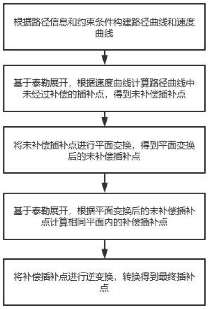 Minimum velocity fluctuation interpolation method based on twice Taylor expansion