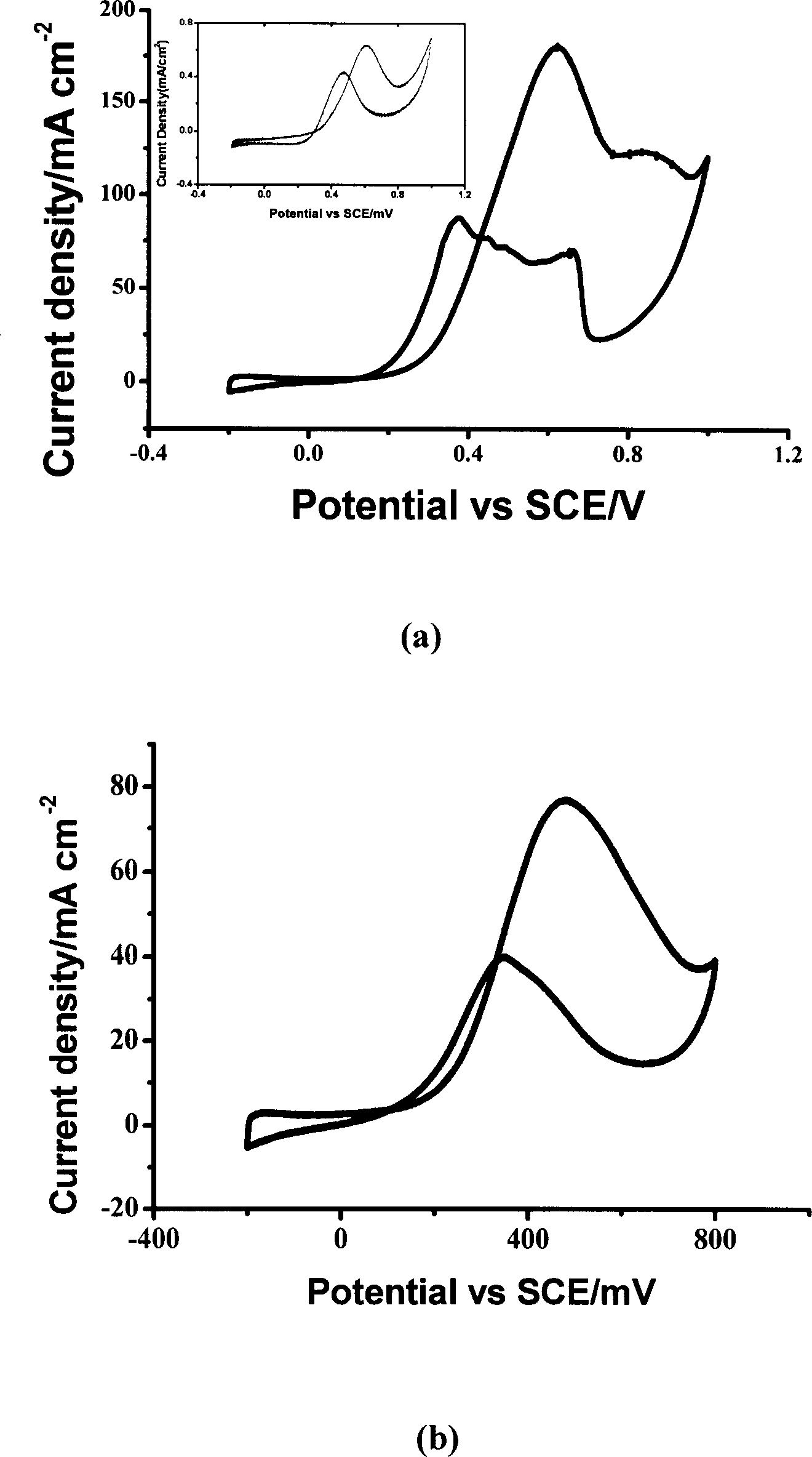 Preparation method of nano catalyst for low-temp. fuel cell