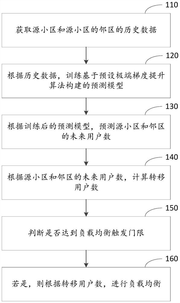 Load balancing method and device and computing equipment