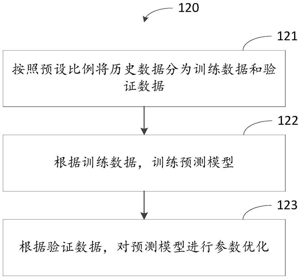 Load balancing method and device and computing equipment