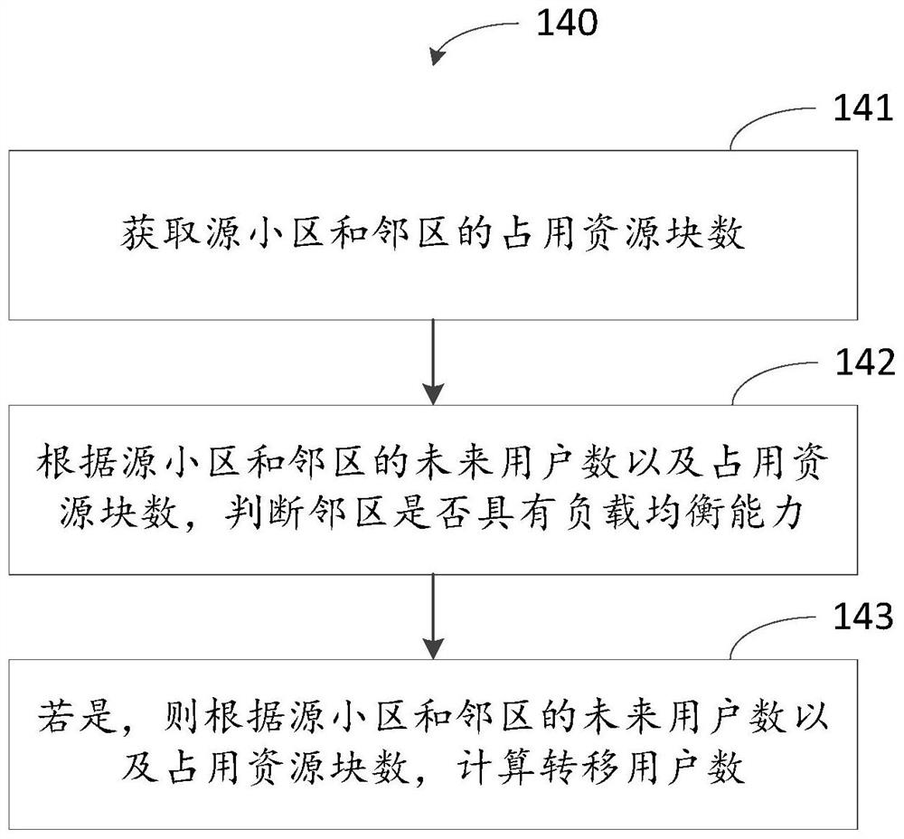 Load balancing method and device and computing equipment