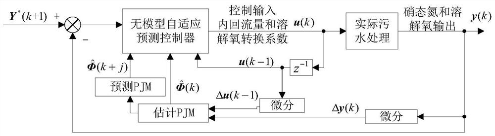 Sewage treatment control method based on self-adaptive predictive control