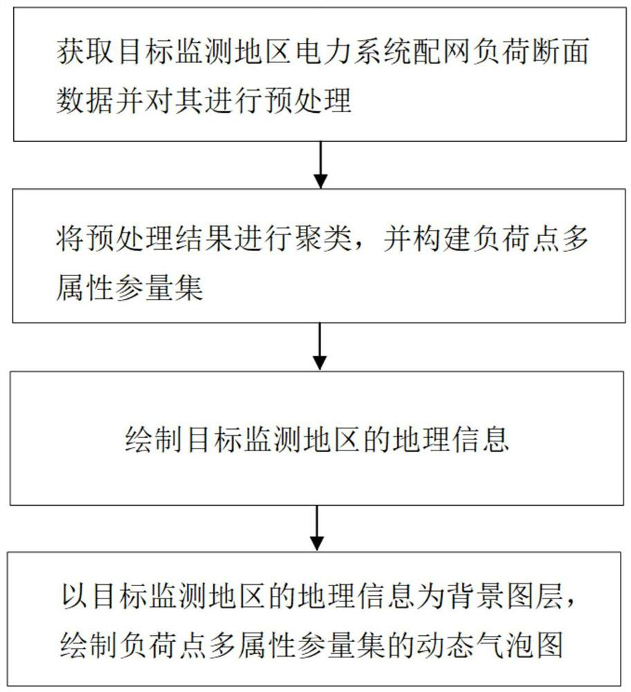 Visualization method for situation awareness of power load section