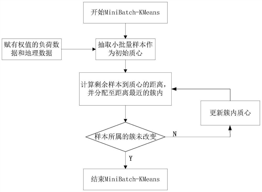 Visualization method for situation awareness of power load section