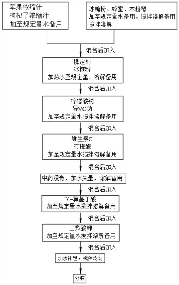 Composition and beverage for improving sleep and preparation method