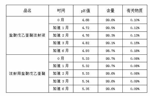 Preparation process of penehyclidine hydrochloride powder for injection