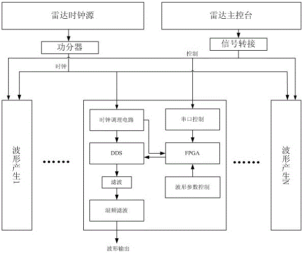 A distributed waveform generation online synchronization adjustment circuit and method