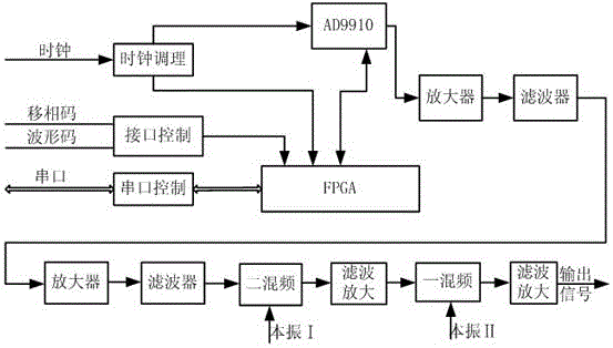 A distributed waveform generation online synchronization adjustment circuit and method