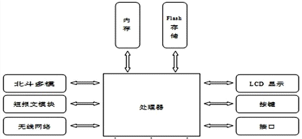 Beidou short message and CDMA1X based forest aviation fire-fighting airplane information command system