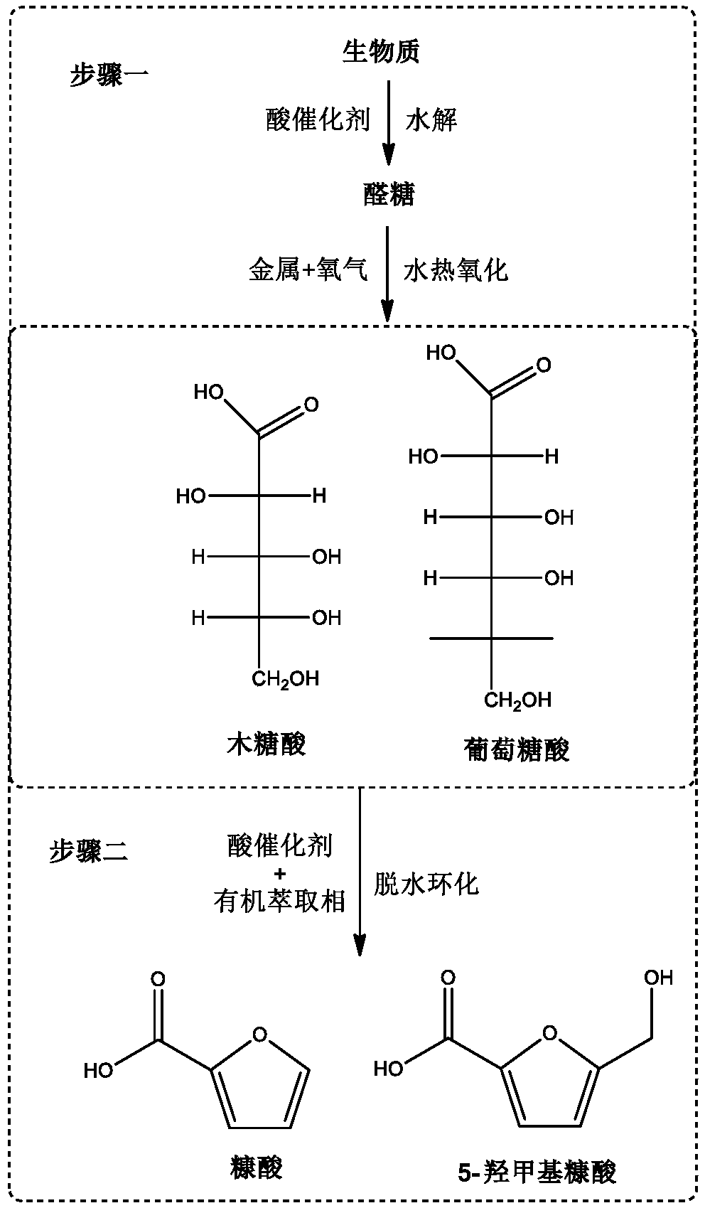Method for preparing furoic acid and 5-hydroxymethyl furoic acid by biomasses