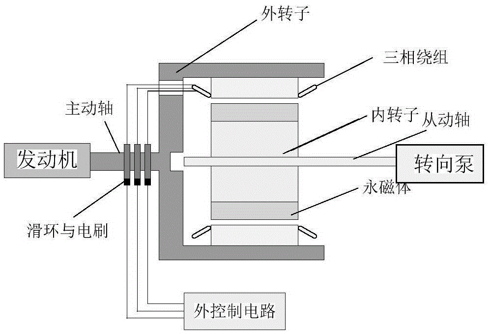 Permanent magnet rotating speed difference clutch and self-adaption nonsingular terminal slip form rotating speed control method thereof