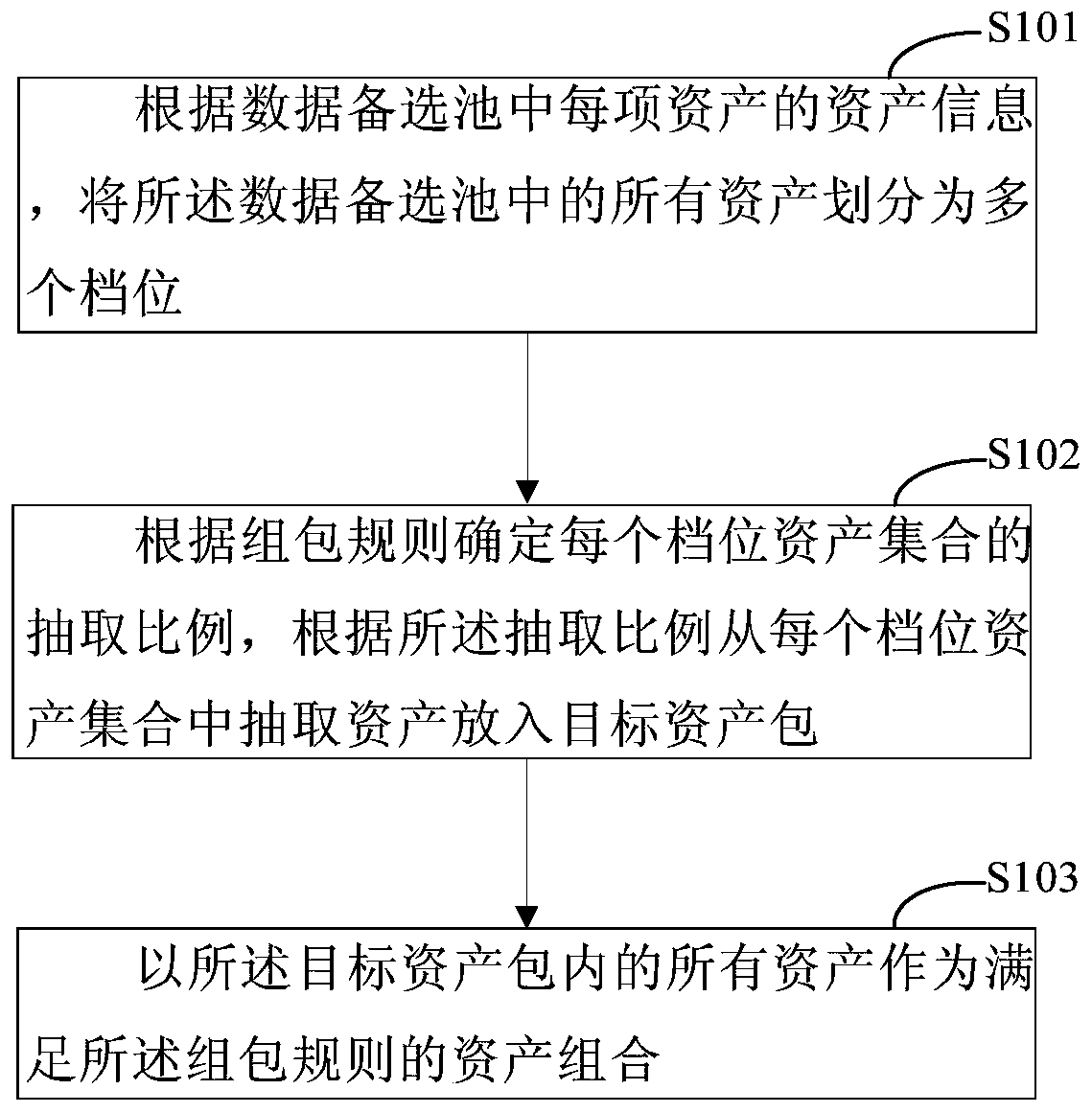 Asset combination method and device