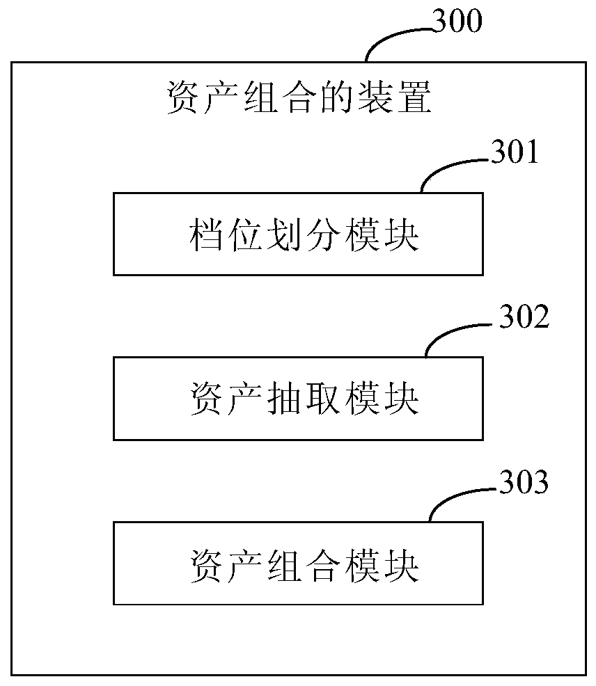 Asset combination method and device