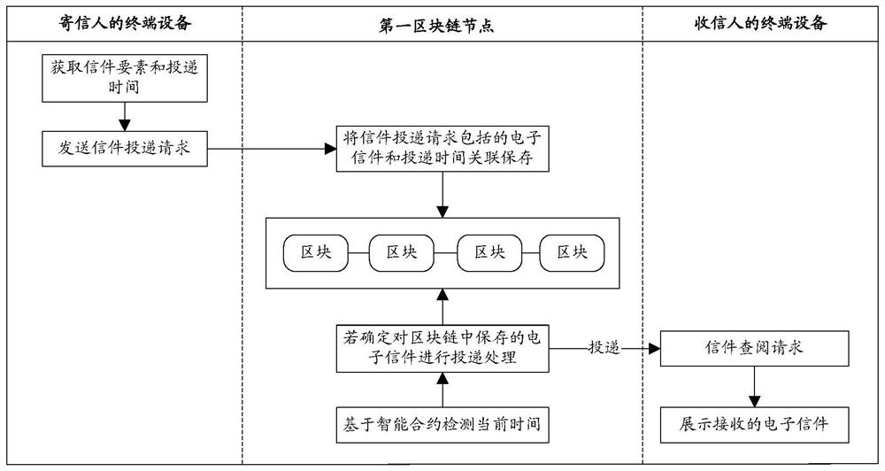 Blockchain-based electronic letter delivery method, device and equipment