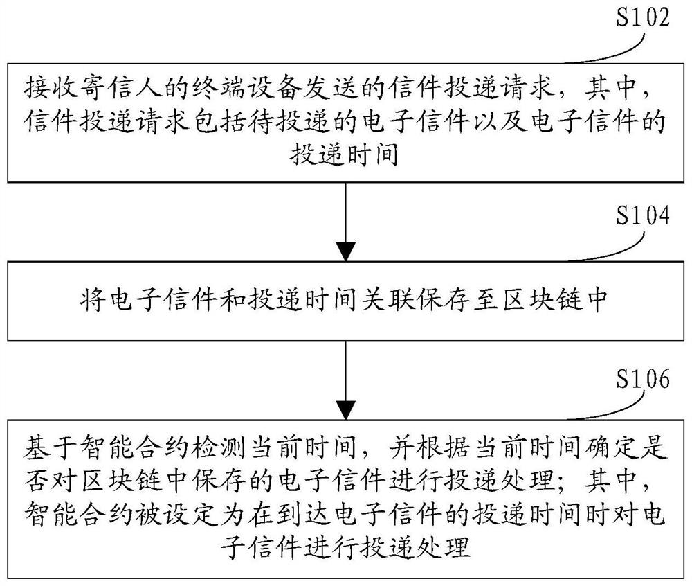 Blockchain-based electronic letter delivery method, device and equipment