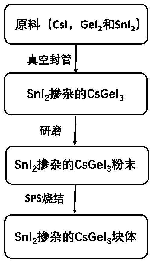 SnI2 doped CsGeI3 perovskite type thermoelectric material and preparation method thereof