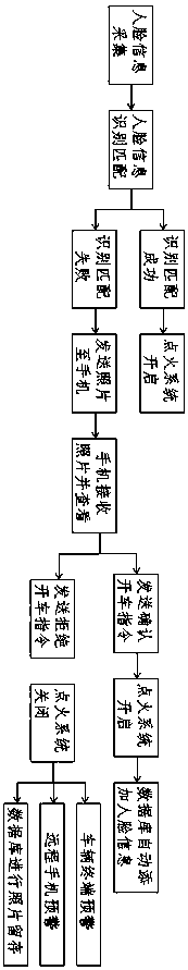 A vehicle anti-theft system based on face recognition