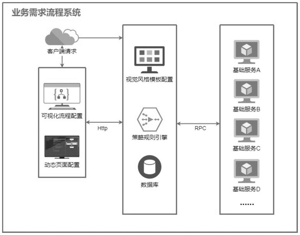 Design method of business demand process system based on BPM