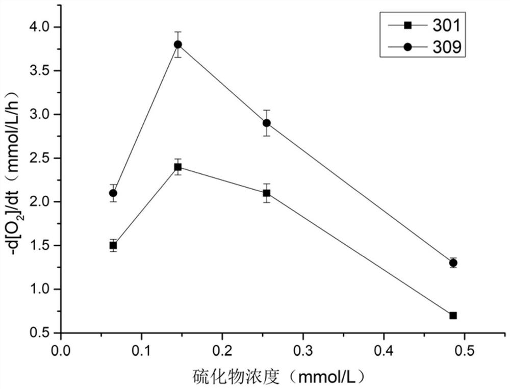 Breeding method and application of desulfurization strain with high sulfur oxidation performance