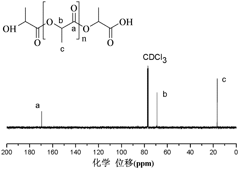 Method for preparing polylactic acid from lactic acid under catalysis of titanium composite catalyst