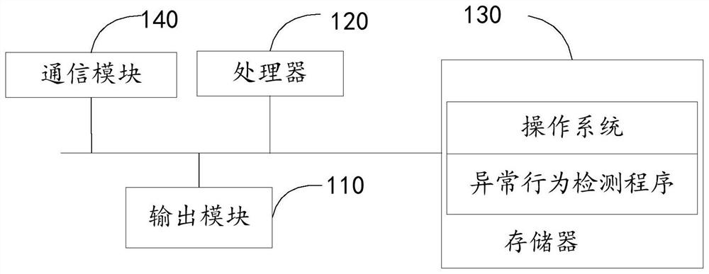 Elevator passenger abnormal behavior detection method and system, terminal equipment and storage medium