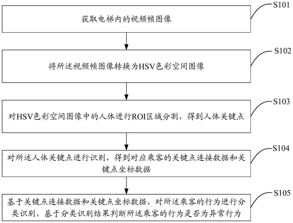 Elevator passenger abnormal behavior detection method and system, terminal equipment and storage medium