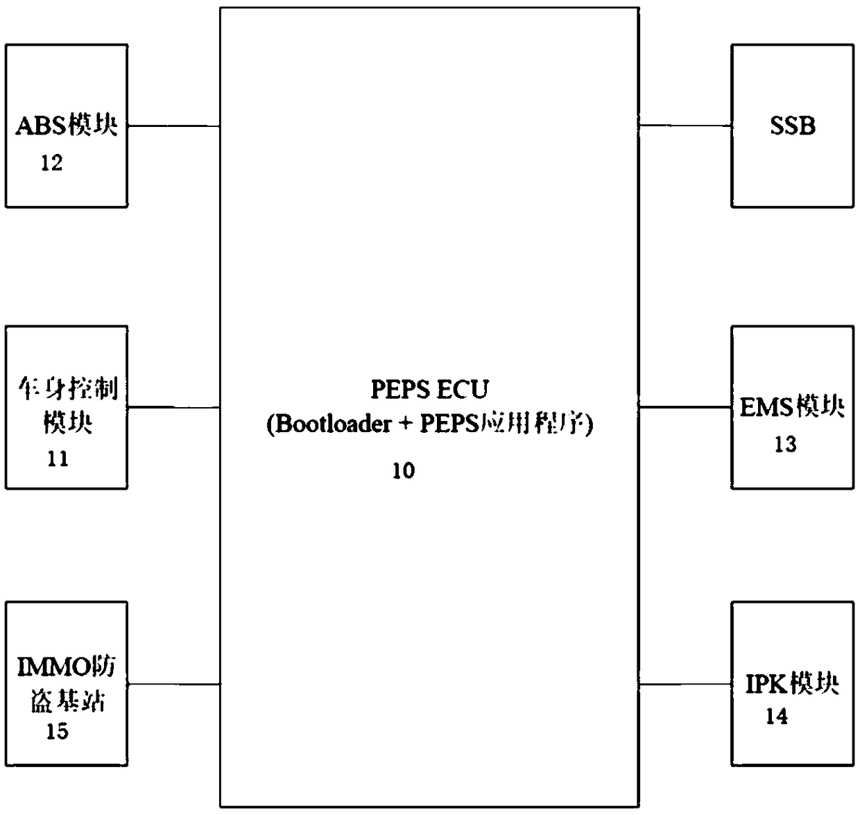 Bootloader architecture based on PEPS system and writing method