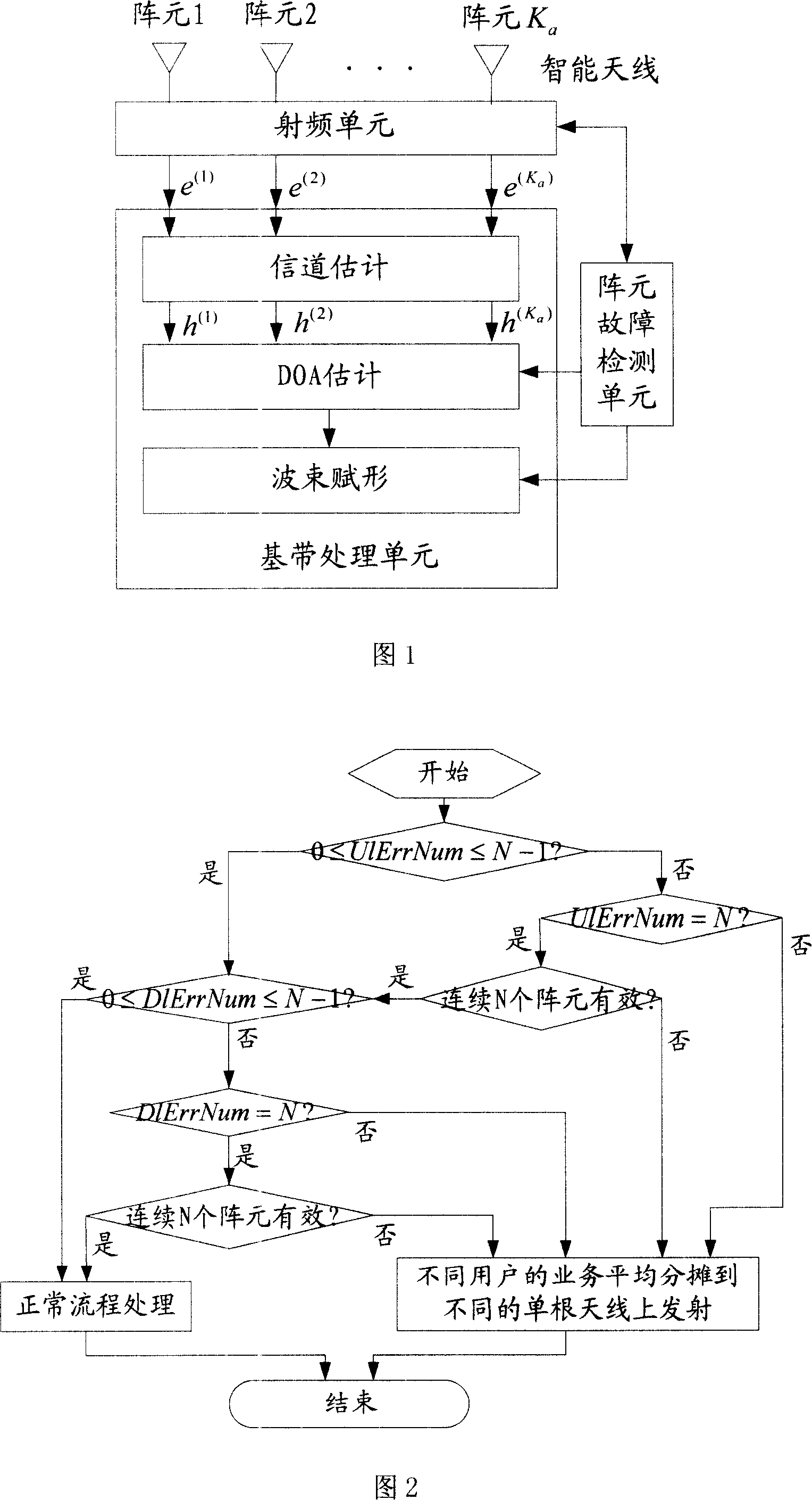 Compensation method for intelligent antenna system after failure of part of channels