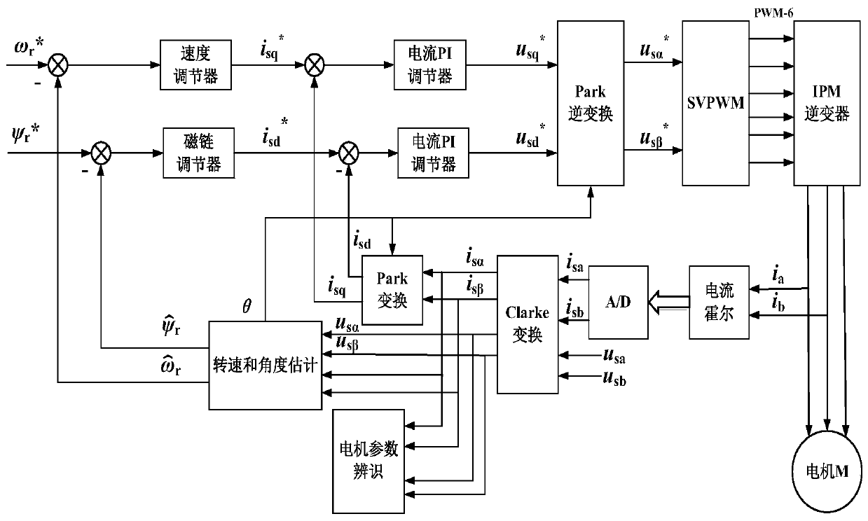 A Method for Estimating the Rotational Speed ​​of Induction Motor Based on Romberg Observer