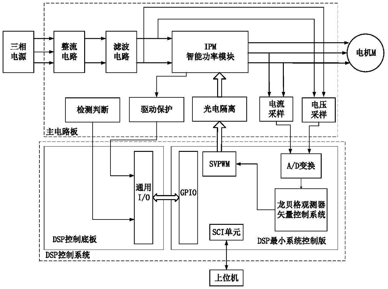 A Method for Estimating the Rotational Speed ​​of Induction Motor Based on Romberg Observer