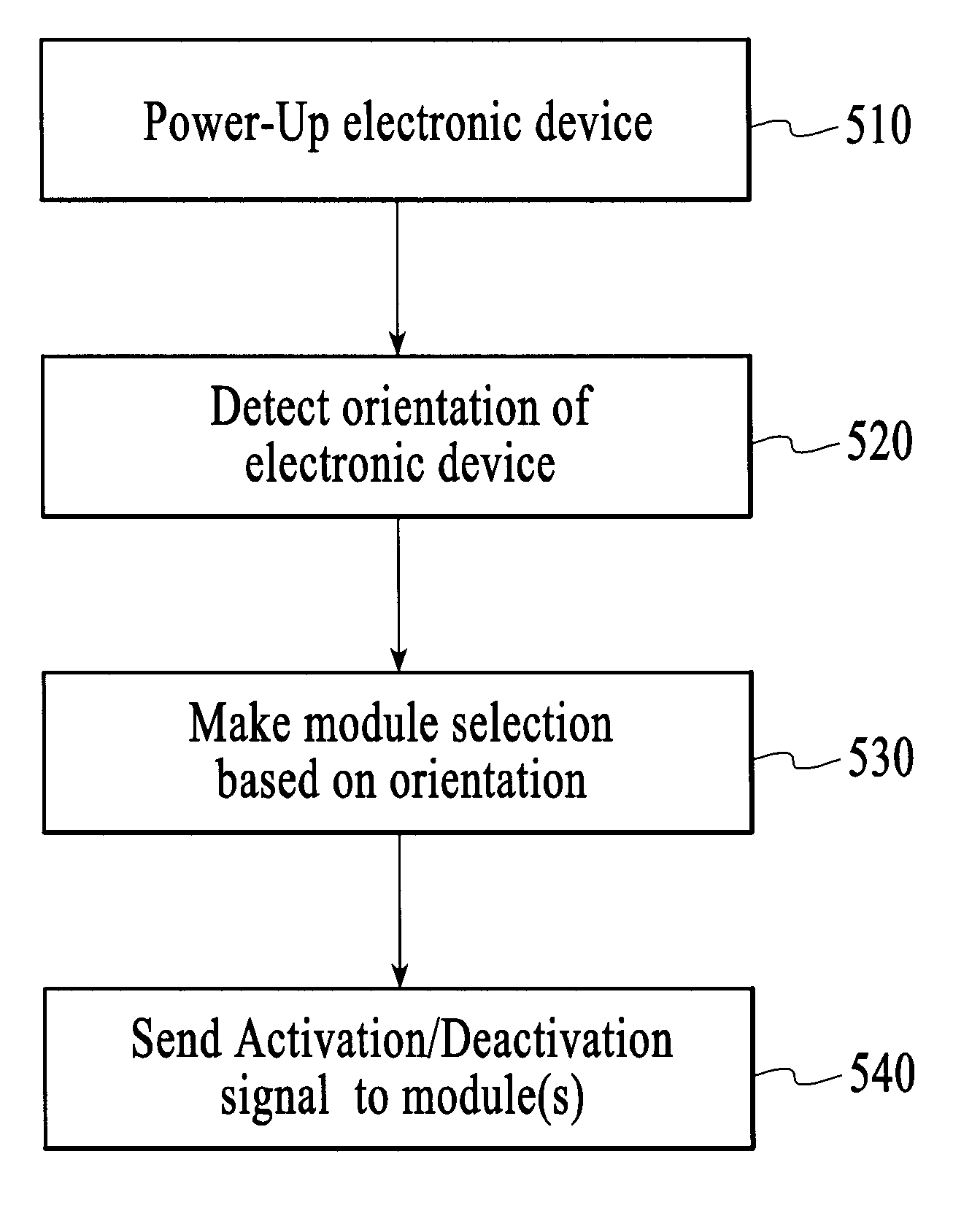 Orientation dependent functionality of an electronic device