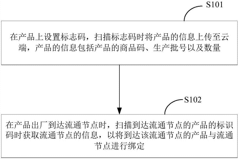 Product tracing method and system