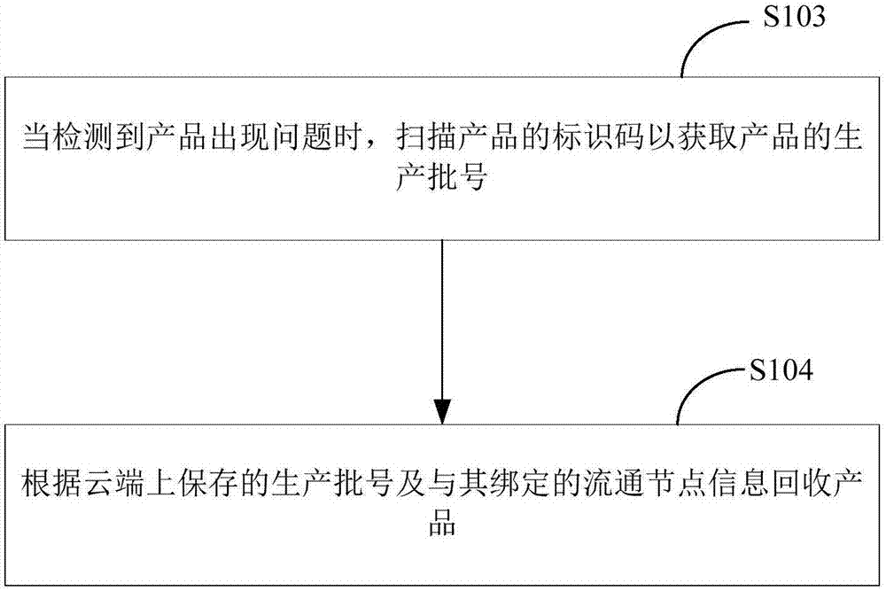 Product tracing method and system