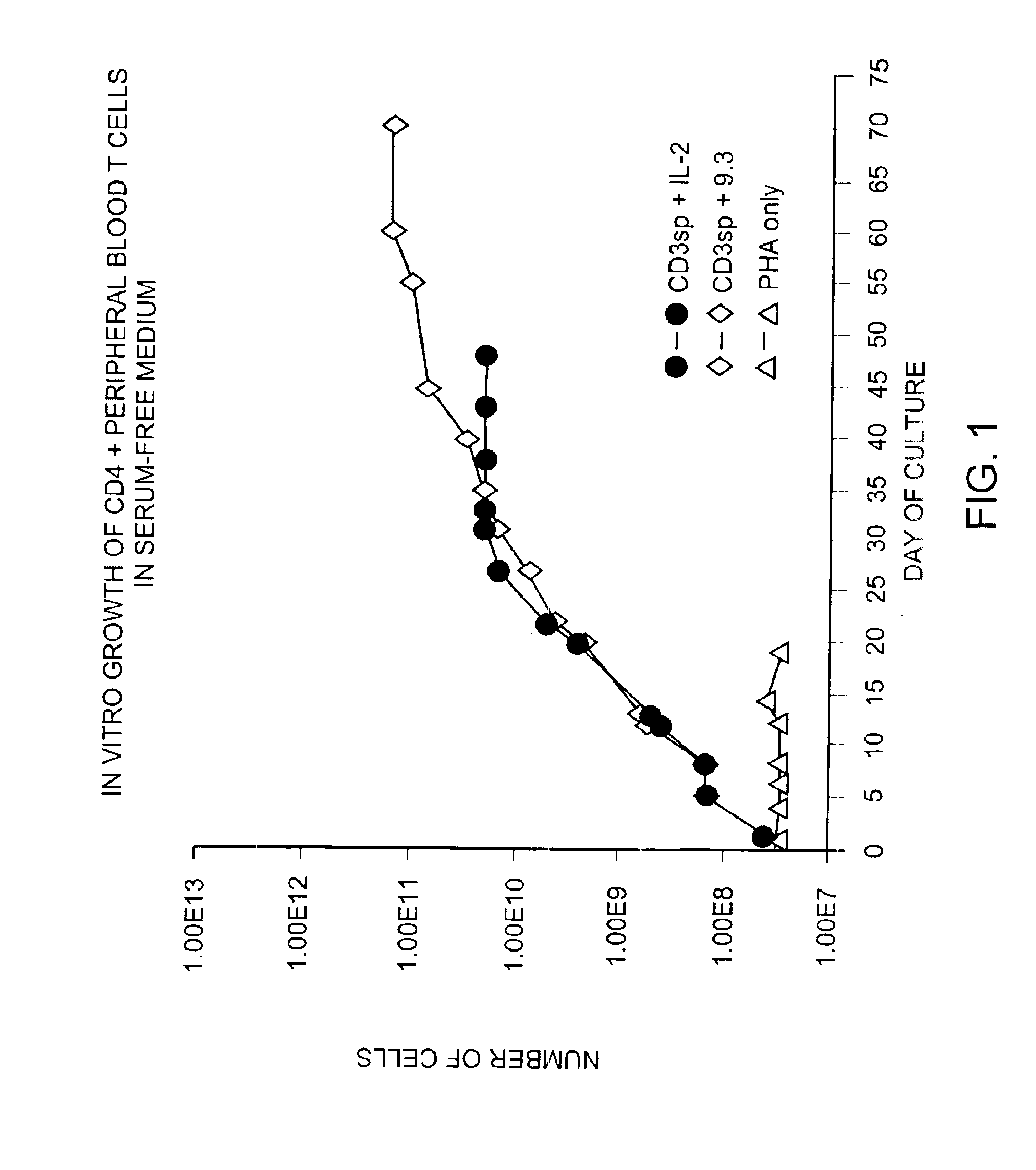 Methods for selectively stimulating proliferation of T cells