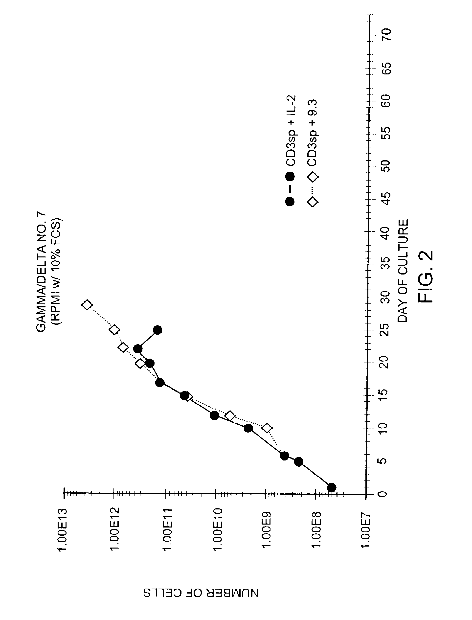 Methods for selectively stimulating proliferation of T cells