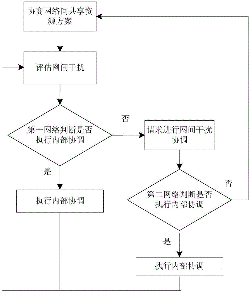 Inter-operator interference coordination method