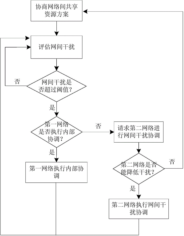 Inter-operator interference coordination method