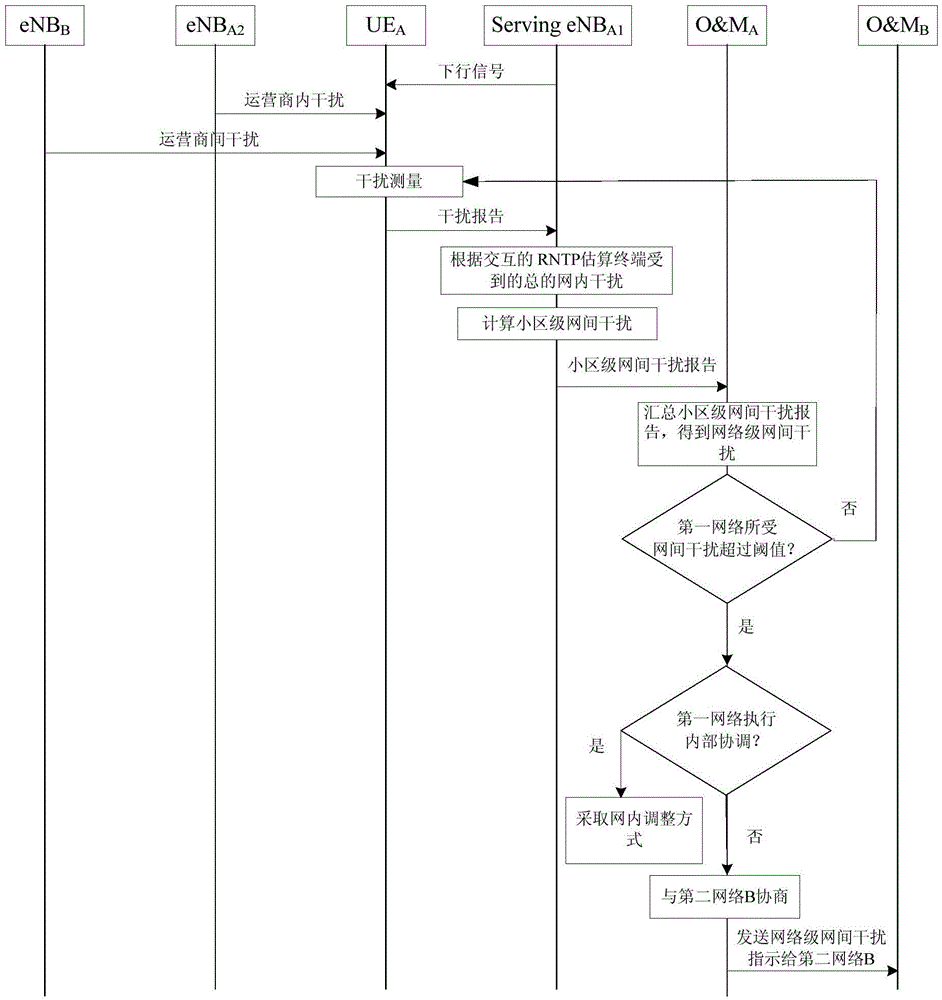 Inter-operator interference coordination method