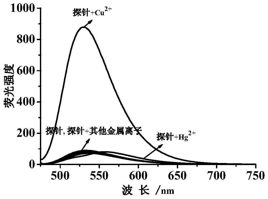 A probe and method for simultaneously detecting trace amounts of cu2+ and/or hg2+ using the probe