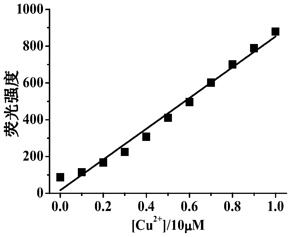 A probe and method for simultaneously detecting trace amounts of cu2+ and/or hg2+ using the probe